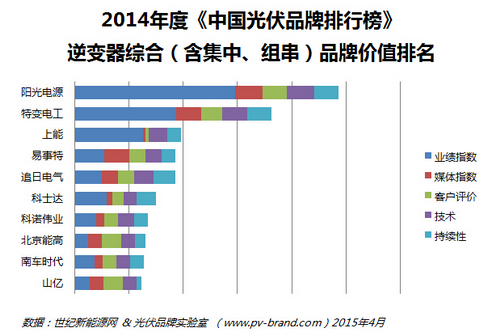 能高荣登2014年度中国光伏品牌排行榜(图2)