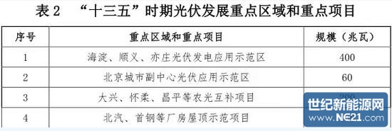 北京“十三五”新能源和可再生能源发展规划出台(图1) 北京“十三五”新能源和可再生能源发展规划出台(图1)