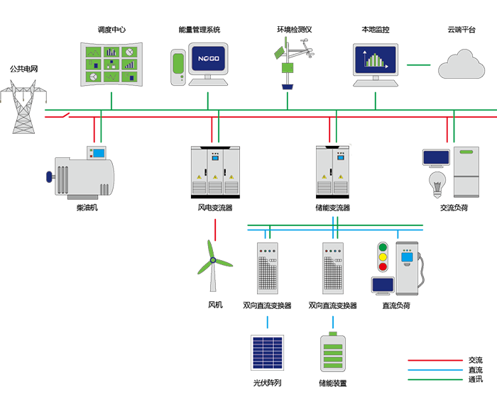 交直流混合微网方案(图1) 交直流混合微网方案(图1)